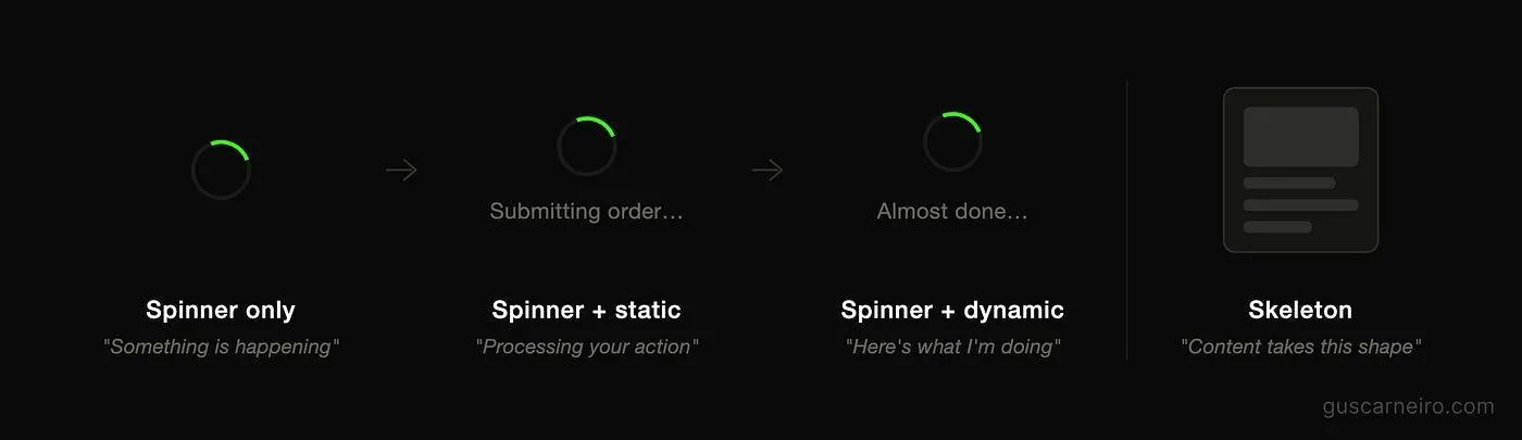 Four loading patterns compared: spinner only, spinner with static text, spinner with dynamic text, and skeleton — each paired with what it silently tells the user.